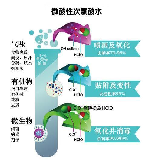微酸性次氯酸水，對人類最安全最有效的消毒水